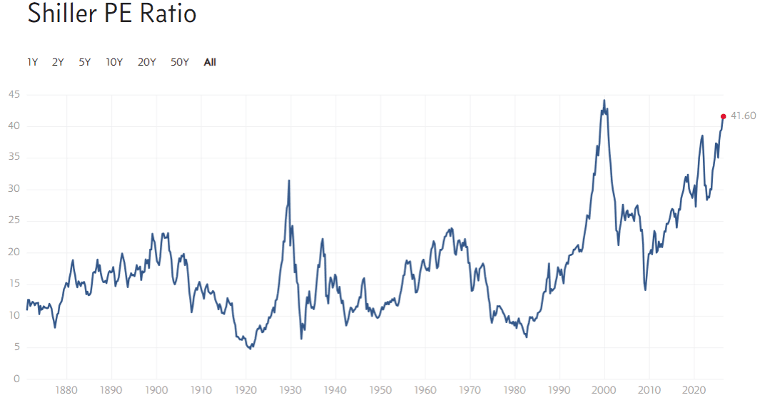 Shiller PE Ratio